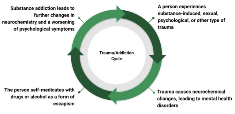 Trauma/Addiction cycle
